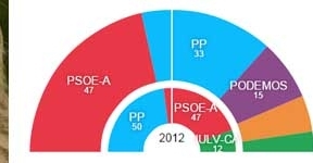 Susana Díaz gana con 47 escaños y necesitará pactar, mientras el PP se hunde con el peor resultado en 25 años