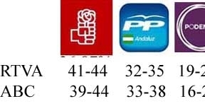 Dos encuestas dan la victoria al PSOE-A pero lejos de la mayoría absoluta