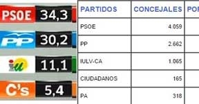 EL PSOE-A gana en Andalucía con cuatro puntos sobre el PP-A