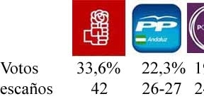 El PSOE-A ganaría al PP-A por 11,3 puntos lejos de la mayoría absoluta
