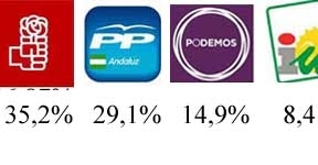 El PSOE-A ganaría por 6,1 puntos al PP-A con Podemos como tercera fuerza