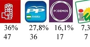 El PSOE-A ganaría con 8,2 puntos sobre el PP-A, según sondeo