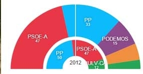 Susana Díaz gana sin mayoría absoluta por la irrupción de Podemos y C's 