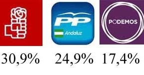 PSOE-A aventajaría en Andalucía 6 puntos al PP-A y Podemos irrumpe como tercera fuerza
