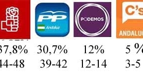 El PSOE-A ganaría con 7 puntos sobre el PP-A lejos de la mayoría absoluta