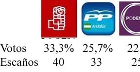 El PSOE-A ganaría con 7,6 puntos sobre el PP-A según El Correo de Andalucía y La Razón le da 4,9 puntos de ventaja