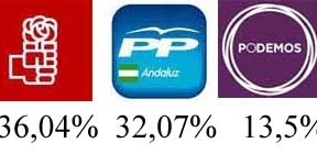 El PSOE-A ganaría con entre 3,7 y 4,5 puntos sobre el PP-A y Podemos sería la tercera fuerza, según dos encuestas