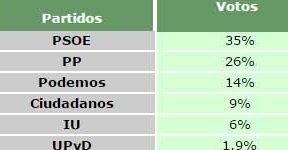 El 'bipartidismo' PSOE-PP pierde 625.000 votos y 18 puntos respecto a 2012 pero se mantiene por encima del 62%