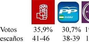 Ahora el PSOE-A ganaría con 5,2 puntos sobre el PP-A, según un sondeo para el Grupo Joly