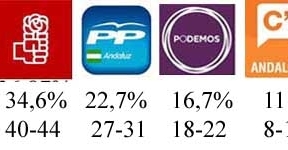 El PSOE-A ganaría con 11,9 puntos sobre el PP-A, según una encuesta del El País
