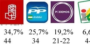 CIS: PSOE-A ganaría al PP-A por 9 puntos y Podemos tendría 22 escaños