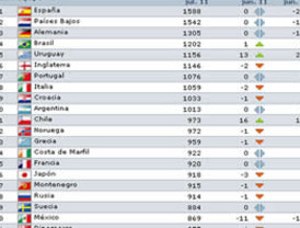 El Tri cae al sitio 20 de la FIFA; España sigue como líder mundial