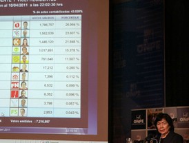 ONPE: ‘La boca de urna no es confiable’