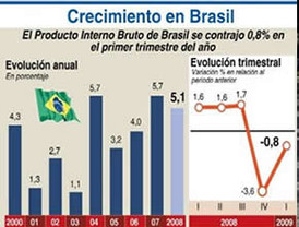 Brasil, en recesión técnica tras una contracción del 0,8%