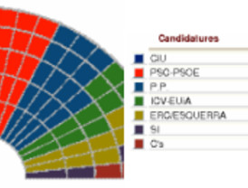 CiU gobernará la Cataluña del cambio tras doblar de largo los escaños del PSC