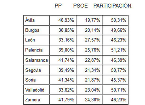 El PP gana las elecciones en Castilla y León con el 37,61 por ciento de los votos
