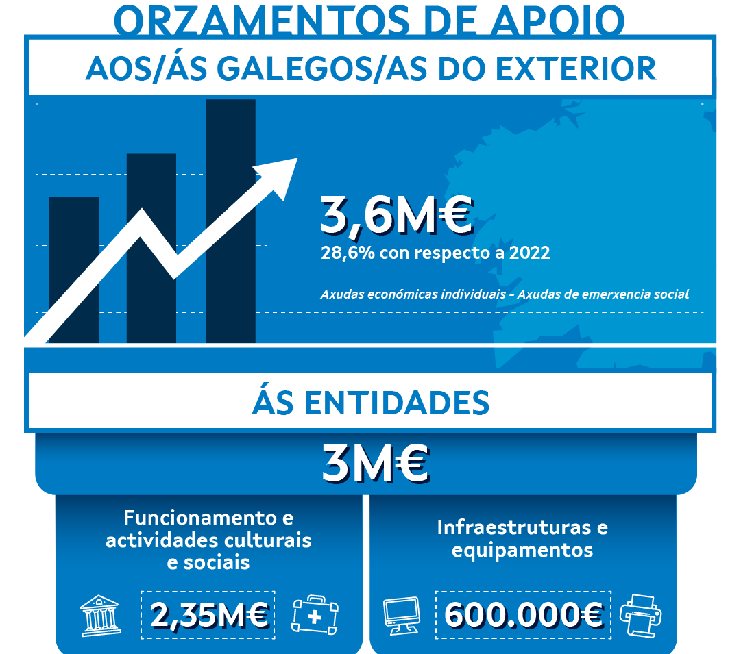 La Secretaría Xeral da Emigración contará con un presupuesto de 6,6M€ en 2023 para apoyar a las y los gallegos y entidades del exterior