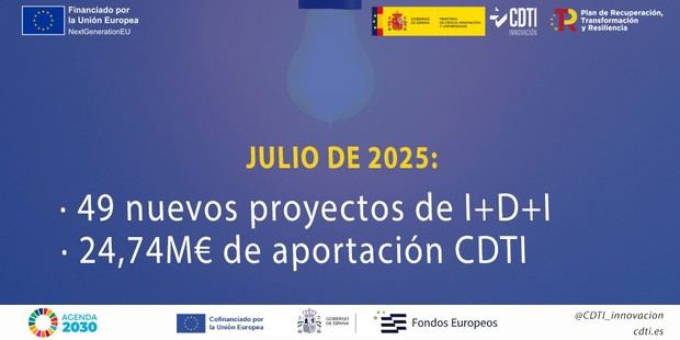 CDTI Innovación aprueba 49 proyectos de I+D+I con 25 millones en financiación