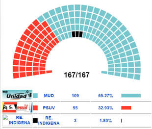 CNE anunció triunfo de la oposición con mayoría calificada con 112 diputados
