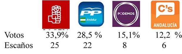 El PSOE ganaría en Andalucía las generales con un 33,9% de votos y 25 escaños