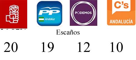 El PSOE-A obtendría 20 escaños frente a 19 de PP-A, 12 de Podemos y 10 de C's