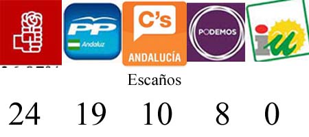 El PSOE-A ganaría con 24 escaños por 19 de PP-A, 10 de C's y 8 de Podemos