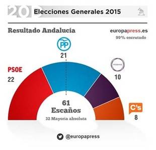El PSOE suma su cuarta victoria consecutiva en Andalucía con un solo diputado de ventaja sobre el Partido Popular