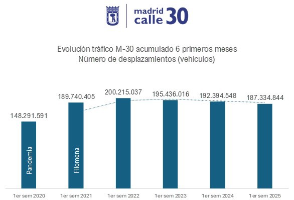 Disminuye el tráfico en la M-30: 187 millones de vehículos en seis meses
