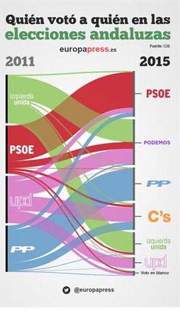 Perfil de los votantes de Podemos y Ciudadanos en Andalucía