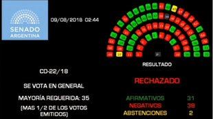 El presidente español lamentó “el paso atrás” que dio el Senado “tumbando la despenalización del aborto”